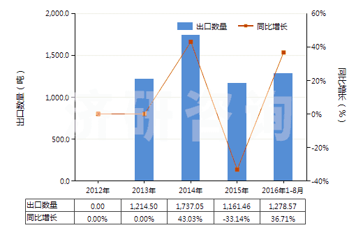 2012-2016年8月中國其他廢有機(jī)溶劑(HS38254900)出口量及增速統(tǒng)計